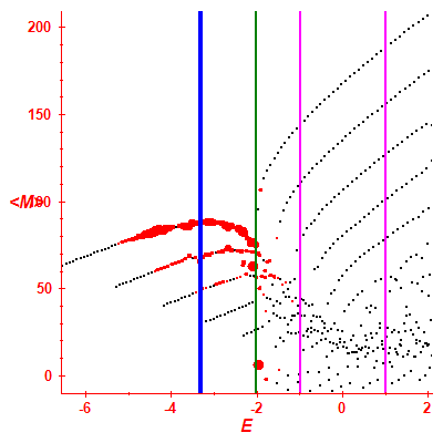 Peres lattice <M>